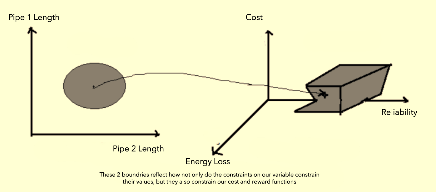 diagram visualising how constraints on our input values lead to a
constrained boundry on our cost and reward
functions